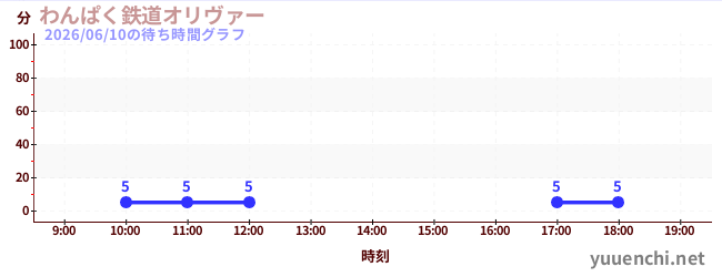 わんぱく鉄道オリヴァーの待ち時間グラフ