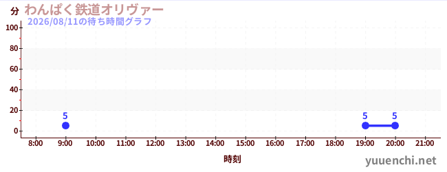 わんぱく鉄道オリヴァーの待ち時間グラフ