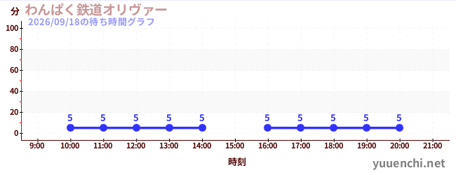 わんぱく鉄道オリヴァーの待ち時間グラフ