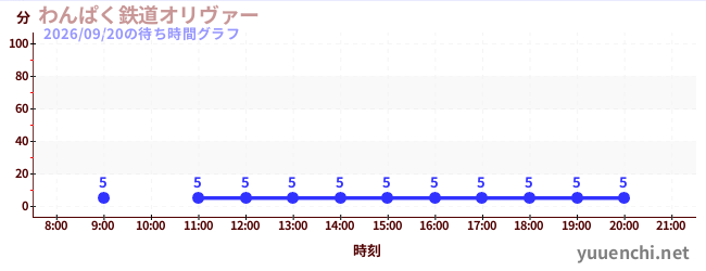 わんぱく鉄道オリヴァーの待ち時間グラフ
