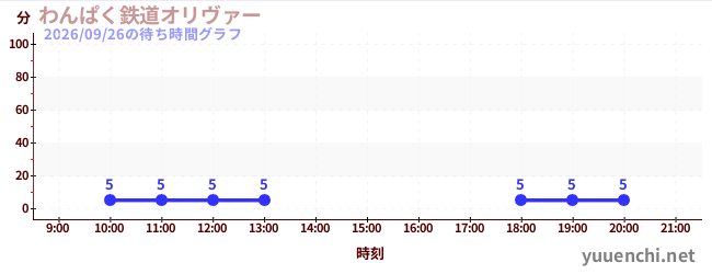 淘气铁路奥利弗の待ち時間グラフ