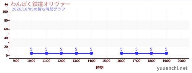 わんぱく鉄道オリヴァーの待ち時間グラフ