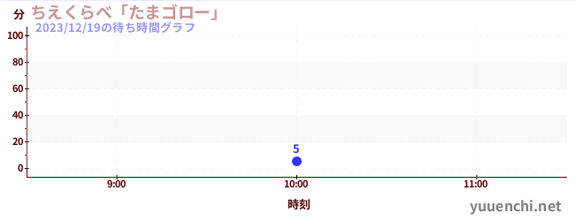 A Game of Skill: 'Tama Goro'の待ち時間グラフ