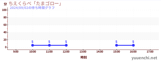 A Game of Skill: 'Tama Goro'の待ち時間グラフ