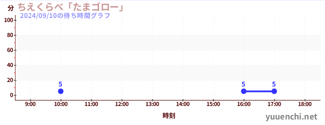 知識競賽「滾球遊戲」の待ち時間グラフ