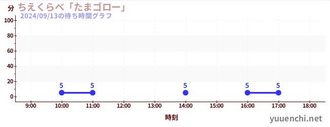 知識競賽「滾球遊戲」の待ち時間グラフ