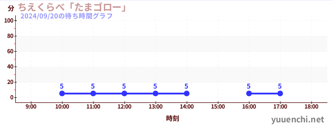 ちえくらべ「たまゴロー」の待ち時間グラフ