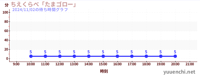 A Game of Skill: 'Tama Goro'の待ち時間グラフ