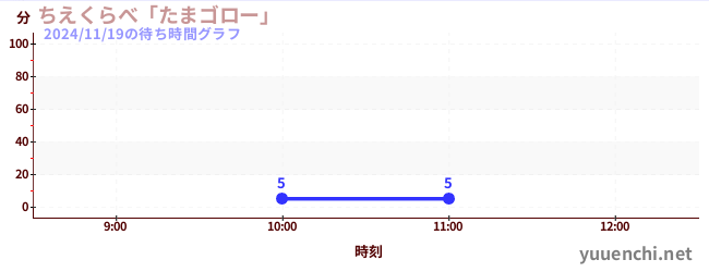 知識競賽「滾球遊戲」の待ち時間グラフ