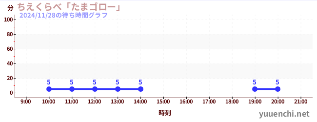 ちえくらべ「たまゴロー」の待ち時間グラフ