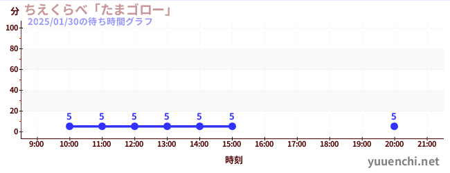 ちえくらべ「たまゴロー」の待ち時間グラフ