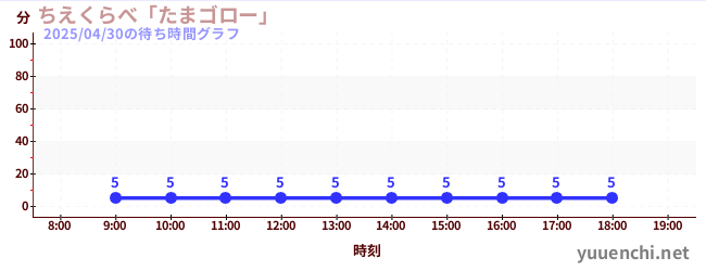 ちえくらべ「たまゴロー」の待ち時間グラフ