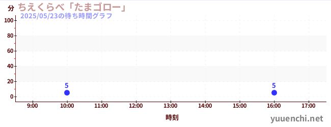 ちえくらべ「たまゴロー」の待ち時間グラフ