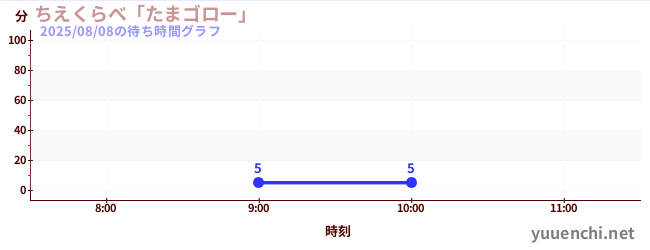 ちえくらべ「たまゴロー」の待ち時間グラフ