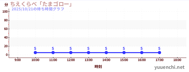 ちえくらべ「たまゴロー」の待ち時間グラフ