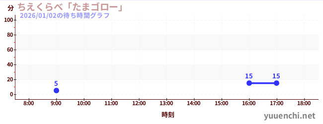知識競賽「滾球遊戲」の待ち時間グラフ