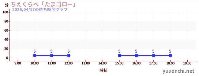 ちえくらべ「たまゴロー」の待ち時間グラフ