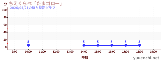 ちえくらべ「たまゴロー」の待ち時間グラフ