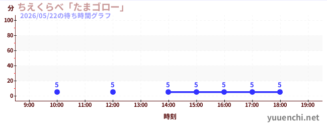 ちえくらべ「たまゴロー」の待ち時間グラフ