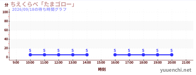 ちえくらべ「たまゴロー」の待ち時間グラフ