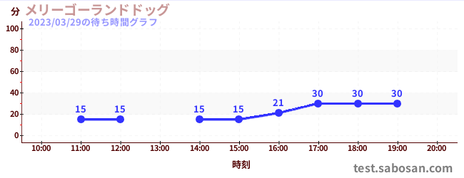 Merry-Go-Land Dogの待ち時間グラフ