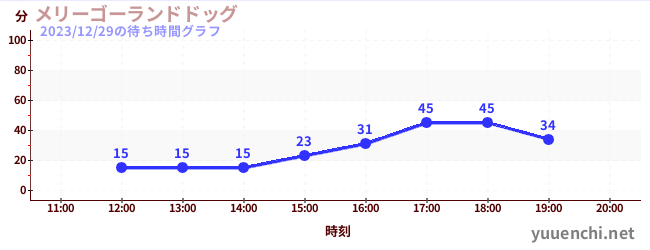 Merry-Go-Land Dogの待ち時間グラフ