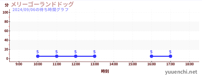 旋转木马の待ち時間グラフ