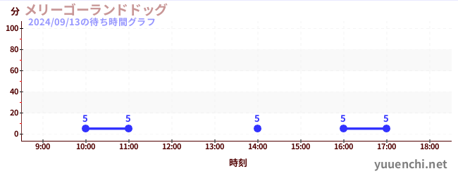 メリーゴーランドドッグの待ち時間グラフ