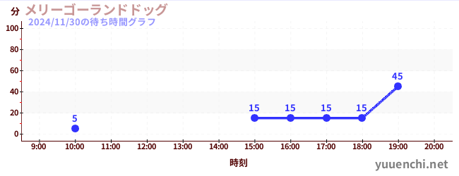 メリーゴーランドドッグの待ち時間グラフ