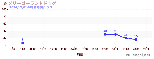 メリーゴーランドドッグの待ち時間グラフ