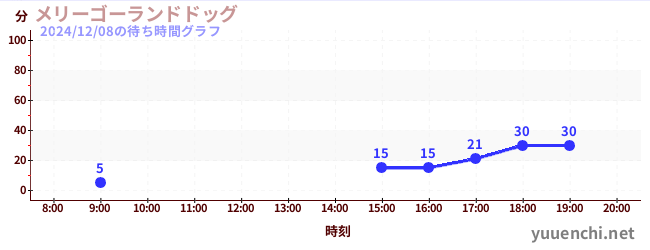 メリーゴーランドドッグの待ち時間グラフ