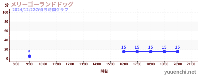 Merry-Go-Land Dogの待ち時間グラフ