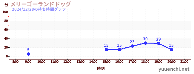 メリーゴーランドドッグの待ち時間グラフ