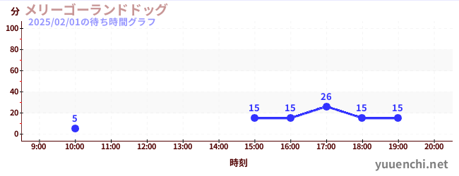 メリーゴーランドドッグの待ち時間グラフ