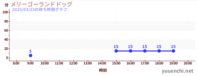 メリーゴーランドドッグの待ち時間グラフ