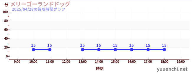 メリーゴーランドドッグの待ち時間グラフ