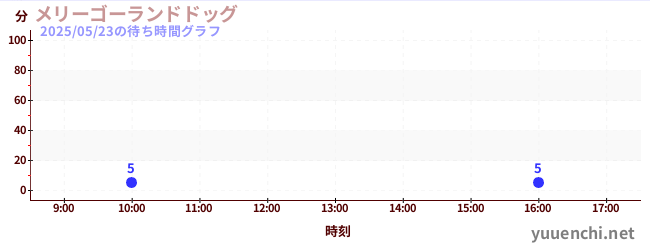 メリーゴーランドドッグの待ち時間グラフ