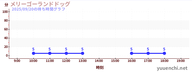 メリーゴーランドドッグの待ち時間グラフ
