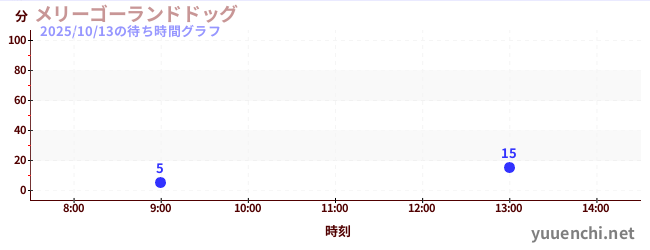 Merry-Go-Land Dogの待ち時間グラフ