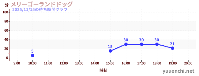 Merry-Go-Land Dogの待ち時間グラフ