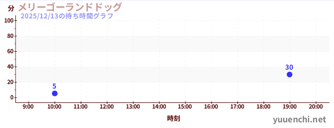 メリーゴーランドドッグの待ち時間グラフ