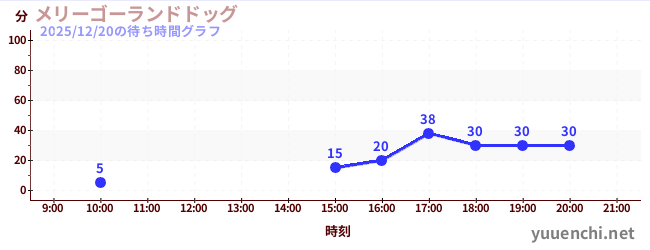 メリーゴーランドドッグの待ち時間グラフ