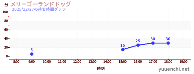 旋转木马の待ち時間グラフ