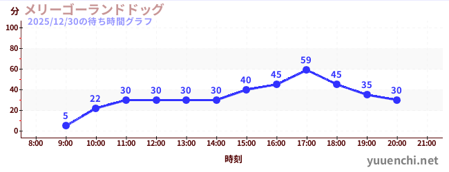 メリーゴーランドドッグの待ち時間グラフ