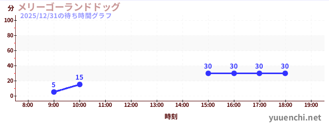 メリーゴーランドドッグの待ち時間グラフ
