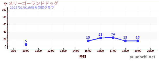 メリーゴーランドドッグの待ち時間グラフ