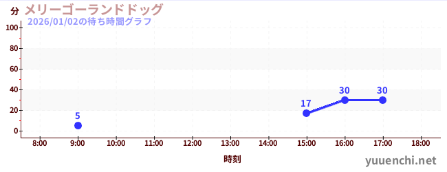 Merry-Go-Land Dogの待ち時間グラフ