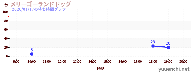 メリーゴーランドドッグの待ち時間グラフ