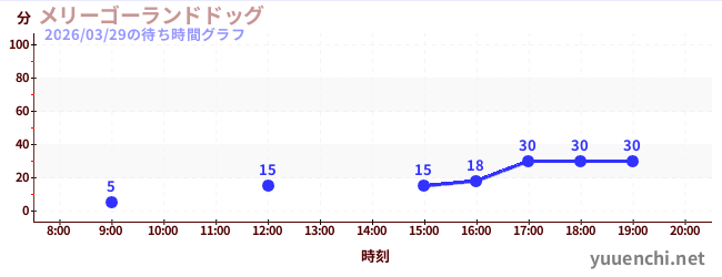 メリーゴーランドドッグの待ち時間グラフ