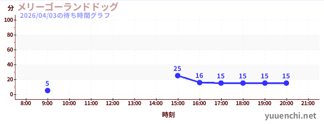 Merry-Go-Land Dogの待ち時間グラフ